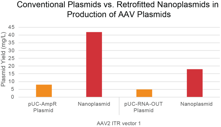 Nanoplasmid-AAV-Data