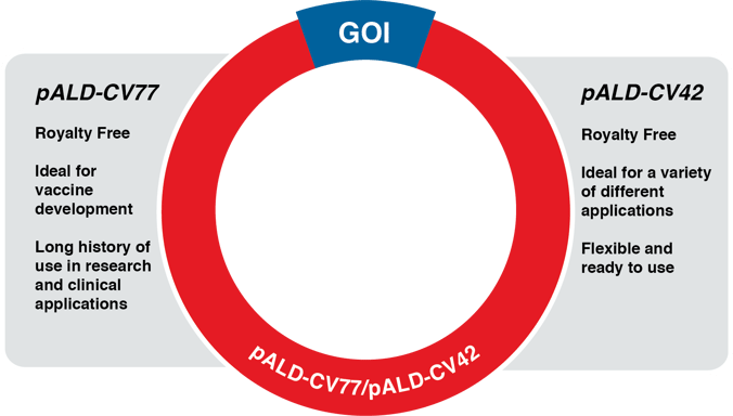 Aldevron-Cloning-Backbone-Benefits